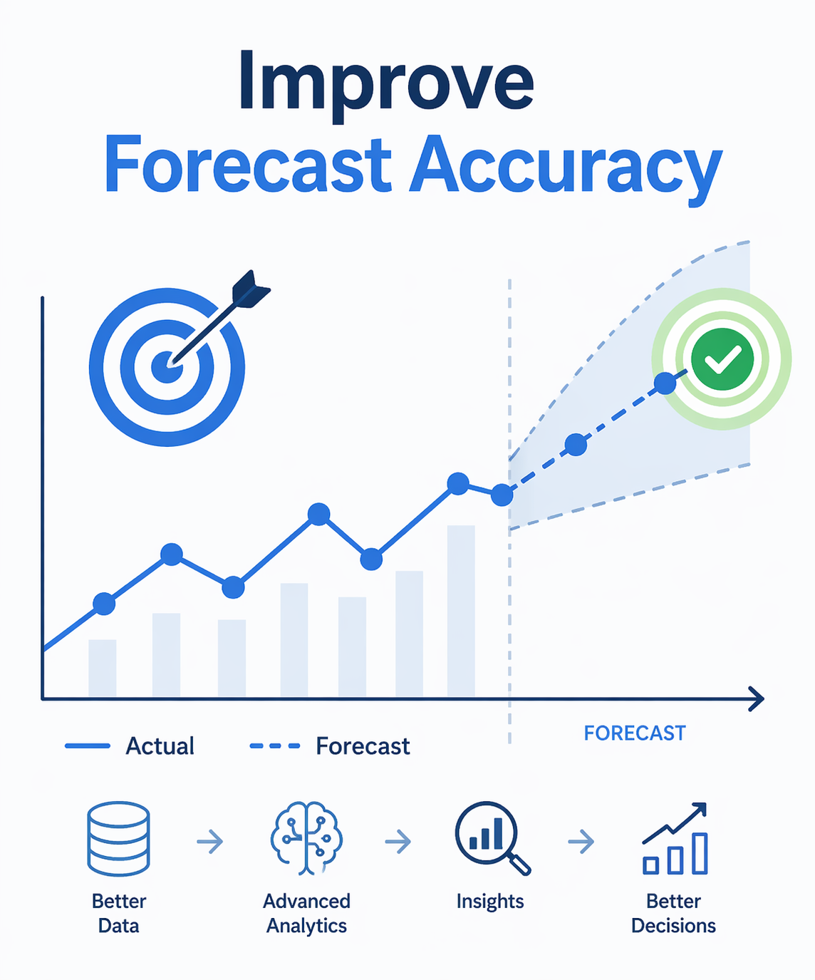Improve Forecast Accuracy