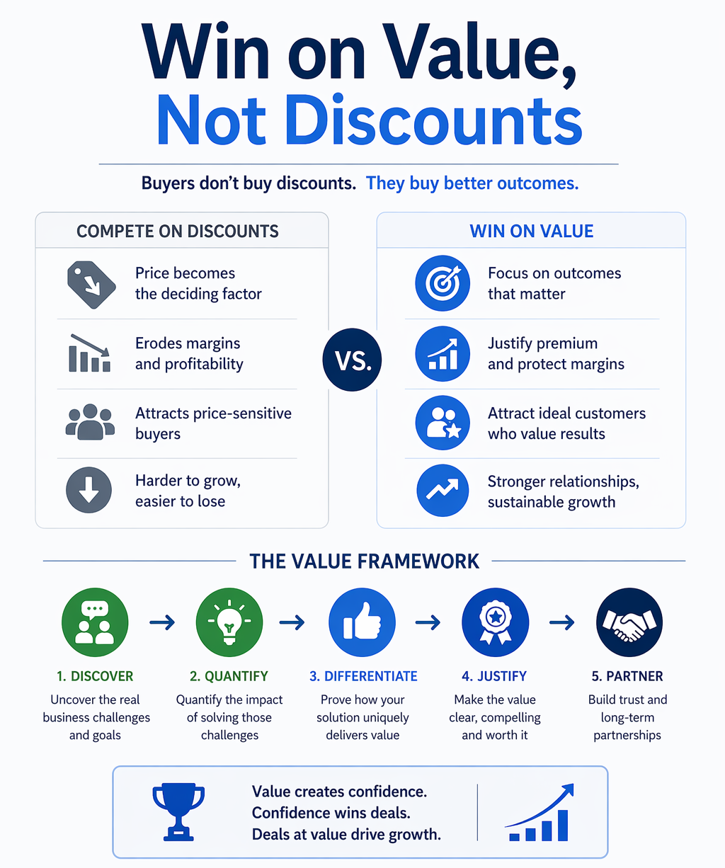 Win on Value, Not Discounts
